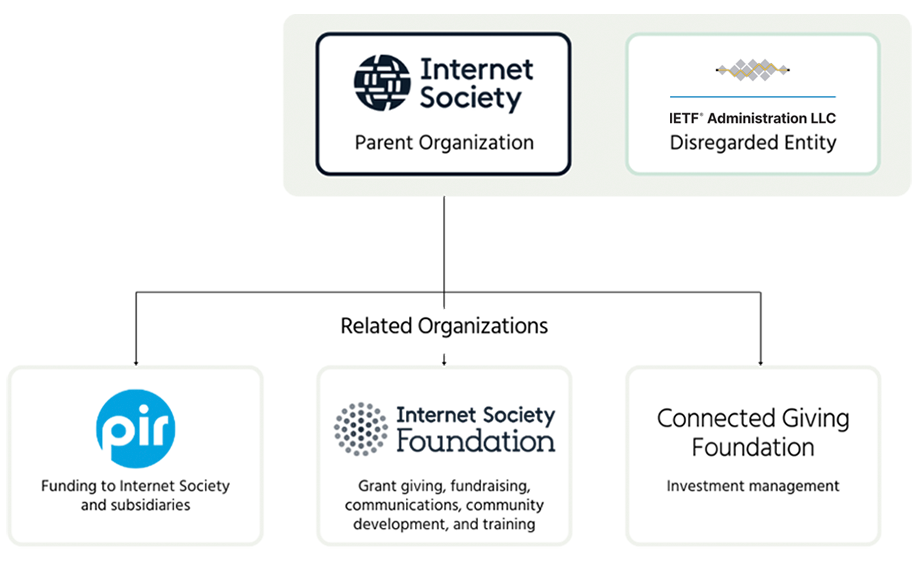 A flow chart showing the structure of the Internet Society and its related organizations. Internet Society is the parent organization with IETF on the same line as a disregarded entity. PIR (Funding to Internet Society and subsidiaries), Internet Society Foundation (Grant giving, fundraising, communications, community development, and training), and Connected Giving Foundation (Investment management) are all related organizations.